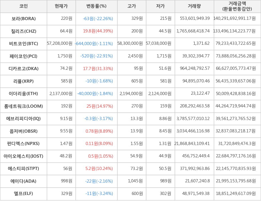 비트코인, 보라, 칠리즈, 페이코인, 디카르고, 리플, 이더리움, 룸네트워크, 에브리피디아, 옵저버, 펀디엑스, 아이오에스티, 에스티피, 에이다, 엘프