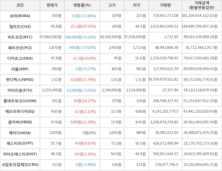 비트코인, 보라, 칠리즈, 페이코인, 디카르고, 리플, 펀디엑스, 이더리움, 룸네트워크, 에브리피디아, 옵저버, 에이다, 에스티피, 아이오에스티, 크립토닷컴체인