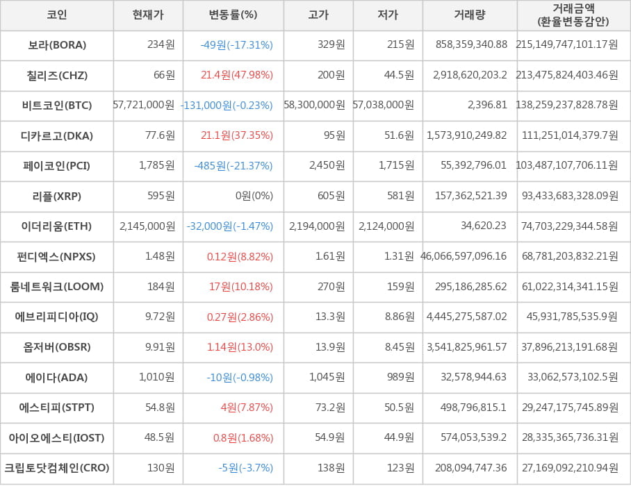 비트코인, 보라, 칠리즈, 디카르고, 페이코인, 리플, 이더리움, 펀디엑스, 룸네트워크, 에브리피디아, 옵저버, 에이다, 에스티피, 아이오에스티, 크립토닷컴체인