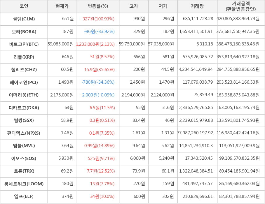 비트코인, 골렘, 보라, 리플, 칠리즈, 페이코인, 이더리움, 디카르고, 썸씽, 펀디엑스, 엠블, 이오스, 트론, 룸네트워크, 엘프