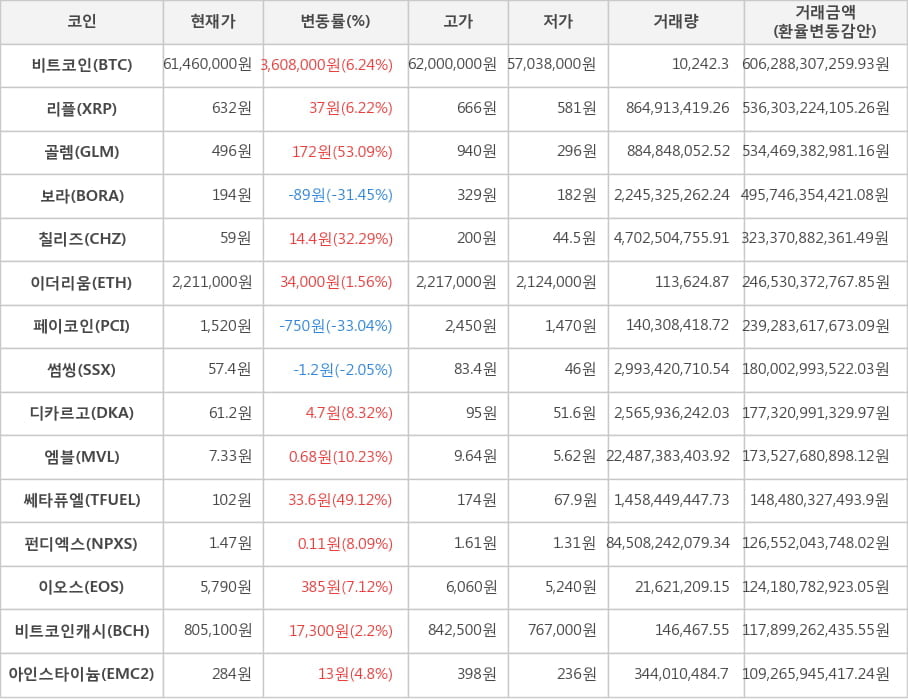 비트코인, 리플, 골렘, 보라, 칠리즈, 이더리움, 페이코인, 썸씽, 디카르고, 엠블, 쎄타퓨엘, 펀디엑스, 이오스, 비트코인캐시, 아인스타이늄