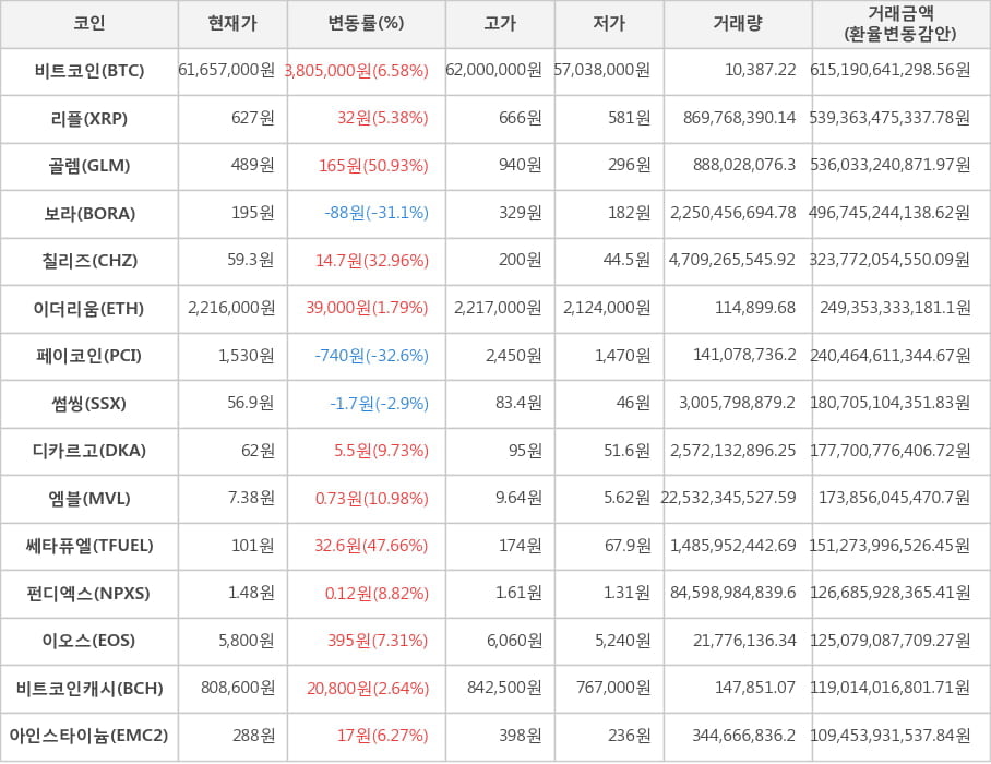 비트코인, 리플, 골렘, 보라, 칠리즈, 이더리움, 페이코인, 썸씽, 디카르고, 엠블, 쎄타퓨엘, 펀디엑스, 이오스, 비트코인캐시, 아인스타이늄