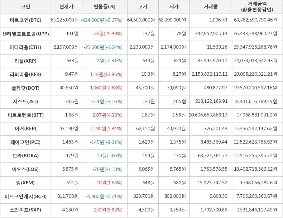 비트코인, 센티넬프로토콜, 이더리움, 리플, 리퍼리움, 폴카닷, 저스트, 비트토렌트, 어거, 페이코인, 보라, 이오스, 넴, 비트코인캐시, 스와이프