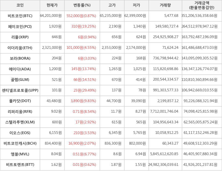 비트코인, 페이코인, 리플, 이더리움, 보라, 에이다, 골렘, 센티넬프로토콜, 폴카닷, 리퍼리움, 스텔라루멘, 이오스, 비트코인캐시, 엠블, 비트토렌트