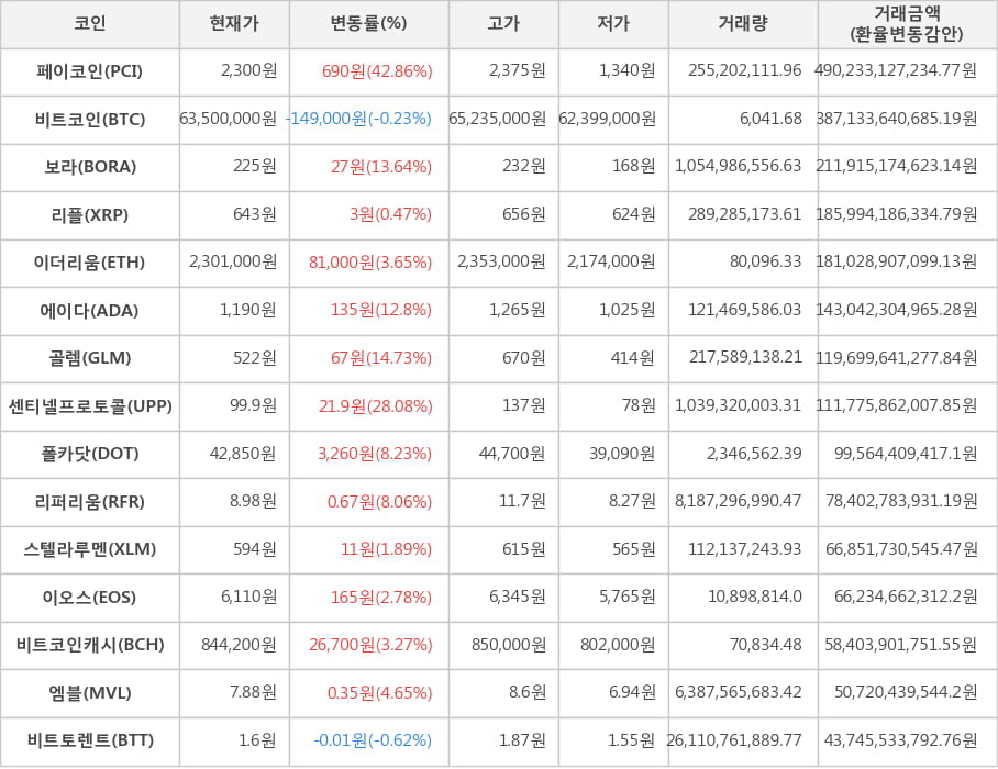 비트코인, 페이코인, 보라, 리플, 이더리움, 에이다, 골렘, 센티넬프로토콜, 폴카닷, 리퍼리움, 스텔라루멘, 이오스, 비트코인캐시, 엠블, 비트토렌트