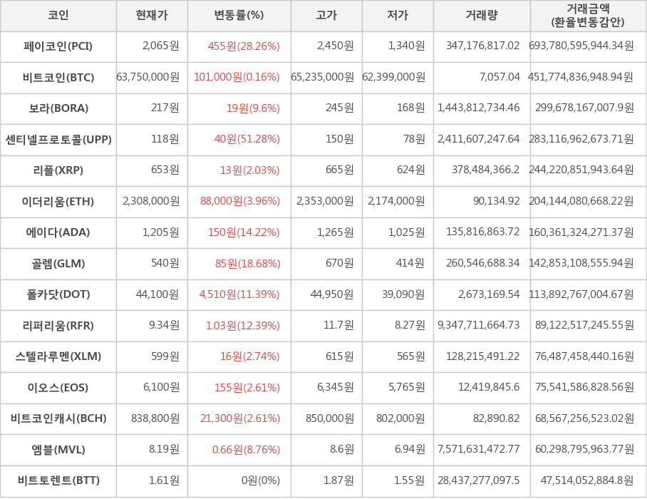 비트코인, 페이코인, 보라, 센티넬프로토콜, 리플, 이더리움, 에이다, 골렘, 폴카닷, 리퍼리움, 스텔라루멘, 이오스, 비트코인캐시, 엠블, 비트토렌트