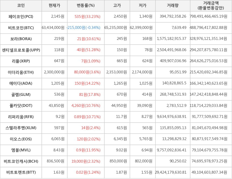 비트코인, 페이코인, 보라, 센티넬프로토콜, 리플, 이더리움, 에이다, 골렘, 폴카닷, 리퍼리움, 스텔라루멘, 이오스, 엠블, 비트코인캐시, 비트토렌트