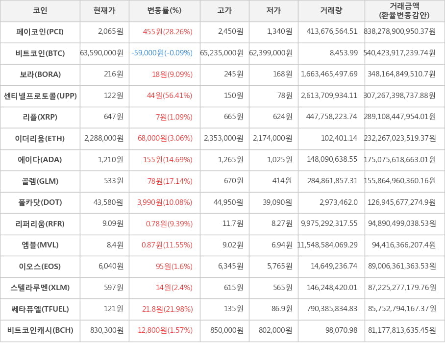 비트코인, 페이코인, 보라, 센티넬프로토콜, 리플, 이더리움, 에이다, 골렘, 폴카닷, 리퍼리움, 엠블, 이오스, 스텔라루멘, 쎄타퓨엘, 비트코인캐시