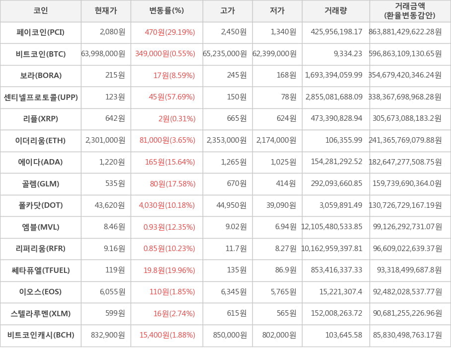 비트코인, 페이코인, 보라, 센티넬프로토콜, 리플, 이더리움, 에이다, 골렘, 폴카닷, 엠블, 리퍼리움, 쎄타퓨엘, 이오스, 스텔라루멘, 비트코인캐시