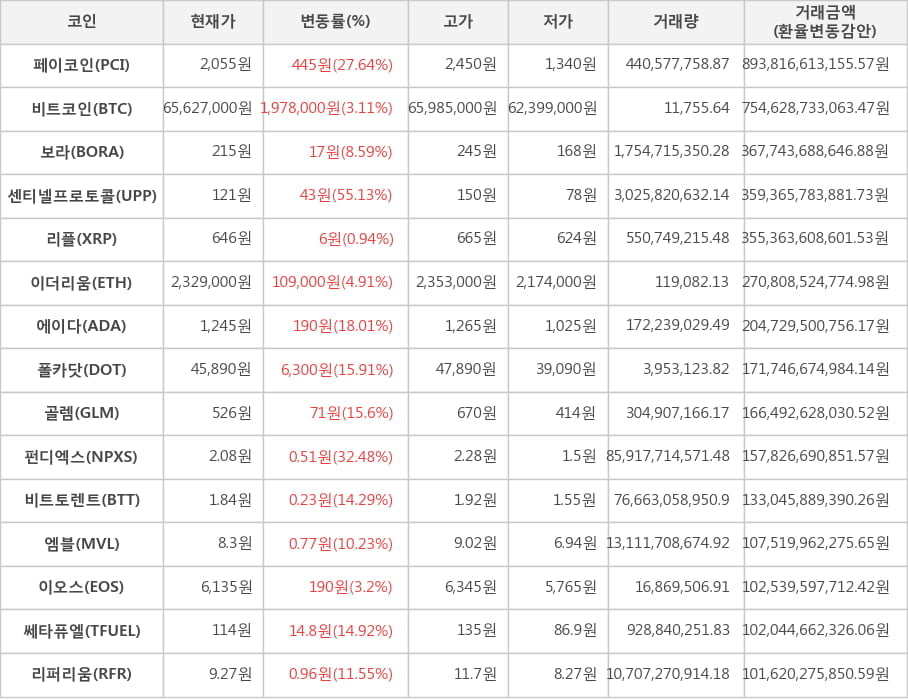 비트코인, 페이코인, 보라, 센티넬프로토콜, 리플, 이더리움, 에이다, 폴카닷, 골렘, 펀디엑스, 비트토렌트, 엠블, 이오스, 쎄타퓨엘, 리퍼리움