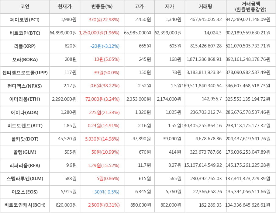 비트코인, 페이코인, 리플, 보라, 센티넬프로토콜, 펀디엑스, 이더리움, 에이다, 비트토렌트, 폴카닷, 골렘, 리퍼리움, 스텔라루멘, 이오스, 비트코인캐시