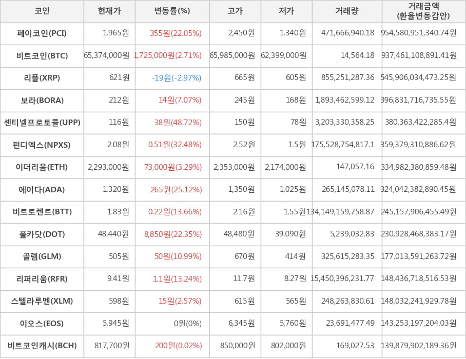 비트코인, 페이코인, 리플, 보라, 센티넬프로토콜, 펀디엑스, 이더리움, 에이다, 비트토렌트, 폴카닷, 골렘, 리퍼리움, 스텔라루멘, 이오스, 비트코인캐시