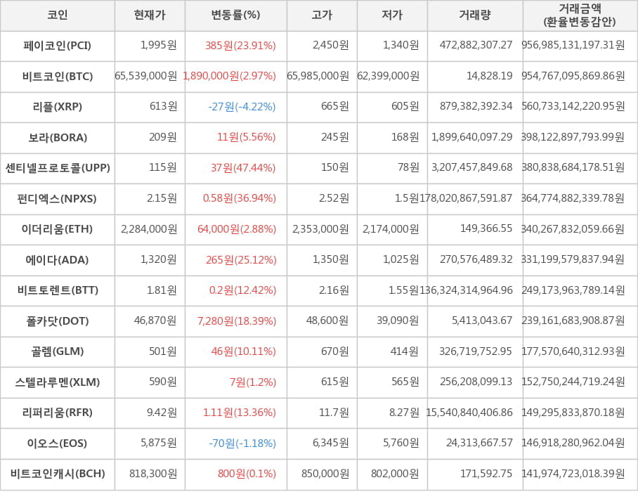 비트코인, 페이코인, 리플, 보라, 센티넬프로토콜, 펀디엑스, 이더리움, 에이다, 비트토렌트, 폴카닷, 골렘, 스텔라루멘, 리퍼리움, 이오스, 비트코인캐시