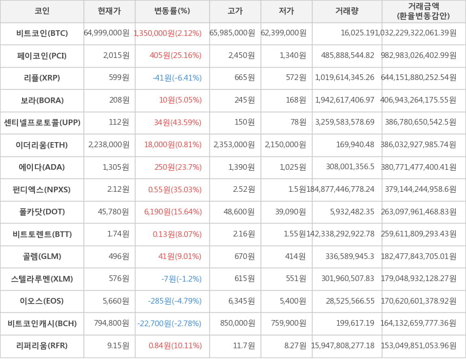 비트코인, 페이코인, 리플, 보라, 센티넬프로토콜, 이더리움, 에이다, 펀디엑스, 폴카닷, 비트토렌트, 골렘, 스텔라루멘, 이오스, 비트코인캐시, 리퍼리움