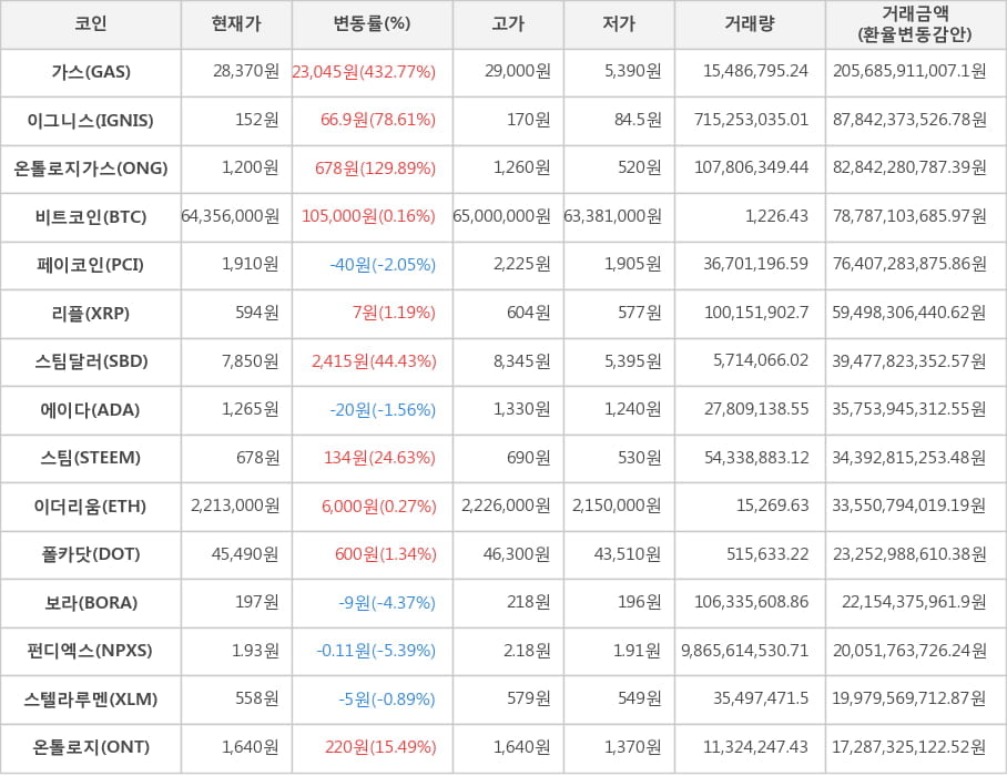 비트코인, 가스, 이그니스, 온톨로지가스, 페이코인, 리플, 스팀달러, 에이다, 스팀, 이더리움, 폴카닷, 보라, 펀디엑스, 스텔라루멘, 온톨로지