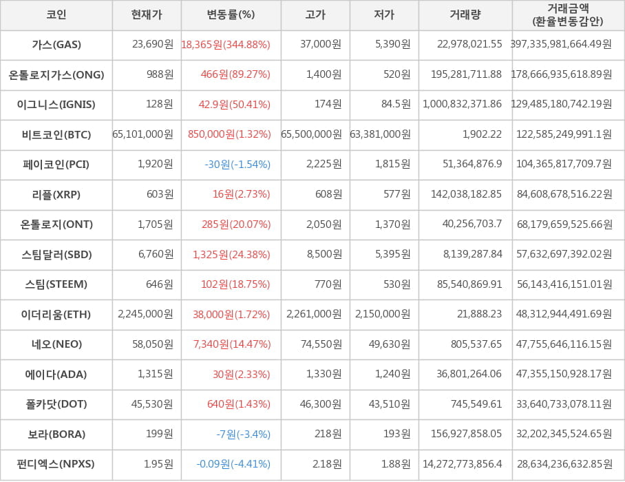 비트코인, 가스, 온톨로지가스, 이그니스, 페이코인, 리플, 온톨로지, 스팀달러, 스팀, 이더리움, 네오, 에이다, 폴카닷, 보라, 펀디엑스