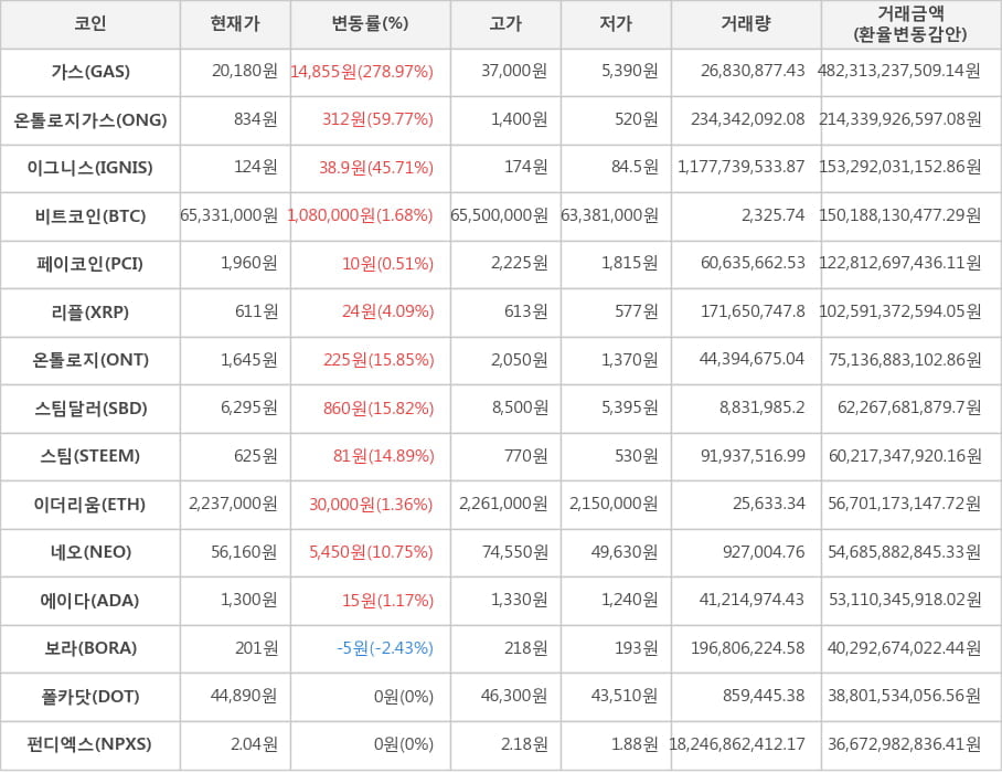 비트코인, 가스, 온톨로지가스, 이그니스, 페이코인, 리플, 온톨로지, 스팀달러, 스팀, 이더리움, 네오, 에이다, 보라, 폴카닷, 펀디엑스