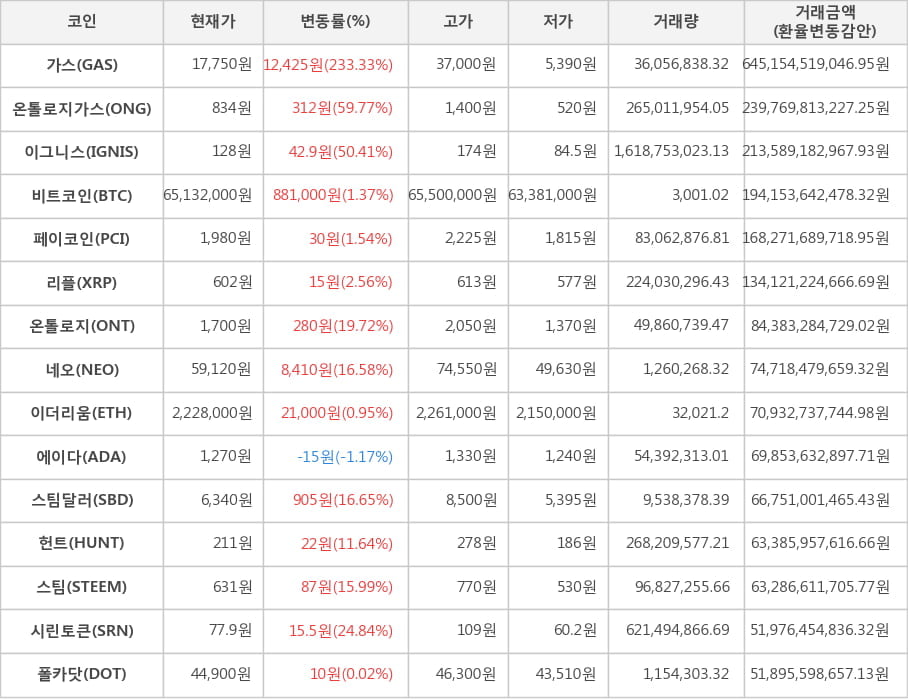 비트코인, 가스, 온톨로지가스, 이그니스, 페이코인, 리플, 온톨로지, 네오, 이더리움, 에이다, 스팀달러, 헌트, 스팀, 시린토큰, 폴카닷