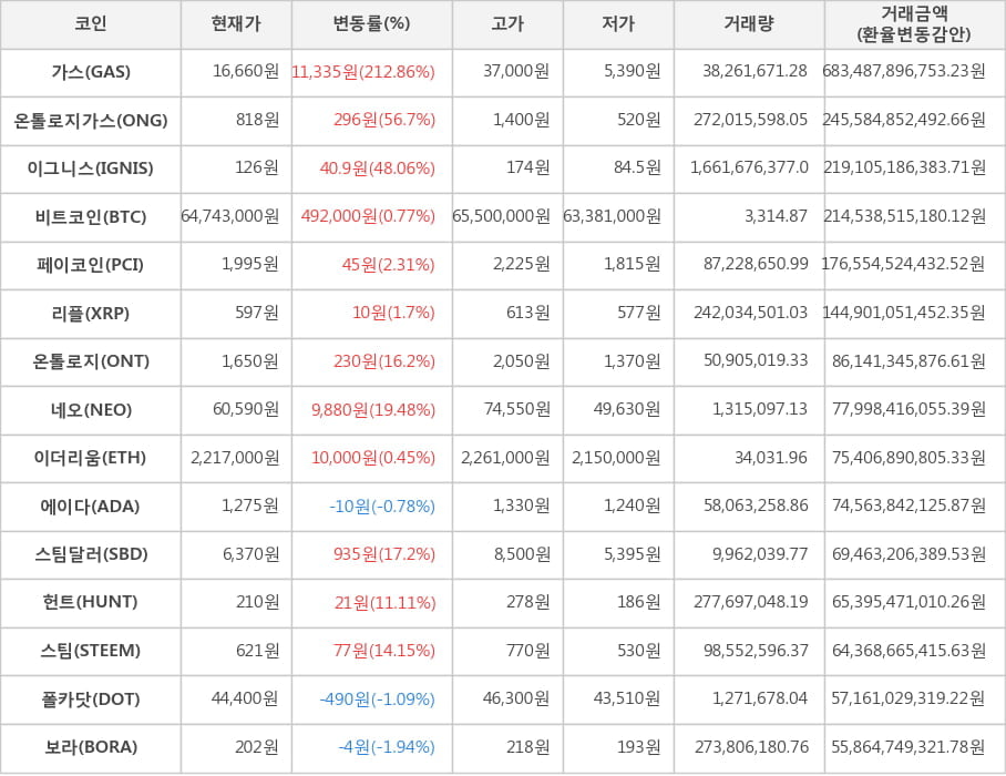 비트코인, 가스, 온톨로지가스, 이그니스, 페이코인, 리플, 온톨로지, 네오, 이더리움, 에이다, 스팀달러, 헌트, 스팀, 폴카닷, 보라