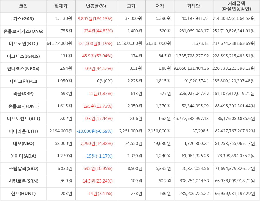 비트코인, 가스, 온톨로지가스, 이그니스, 펀디엑스, 페이코인, 리플, 온톨로지, 비트토렌트, 이더리움, 네오, 에이다, 스팀달러, 시린토큰, 헌트