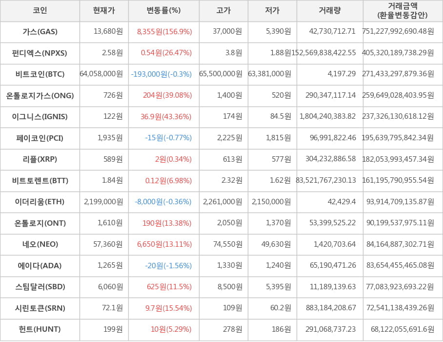 비트코인, 가스, 펀디엑스, 온톨로지가스, 이그니스, 페이코인, 리플, 비트토렌트, 이더리움, 온톨로지, 네오, 에이다, 스팀달러, 시린토큰, 헌트