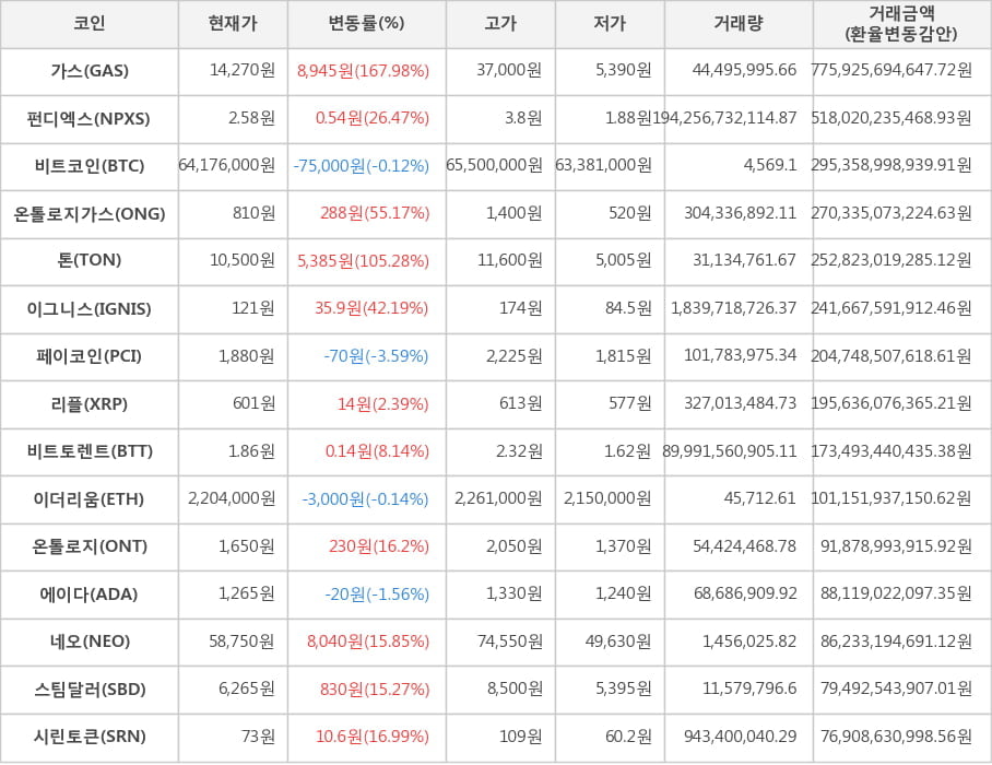 비트코인, 가스, 펀디엑스, 온톨로지가스, 톤, 이그니스, 페이코인, 리플, 비트토렌트, 이더리움, 온톨로지, 에이다, 네오, 스팀달러, 시린토큰