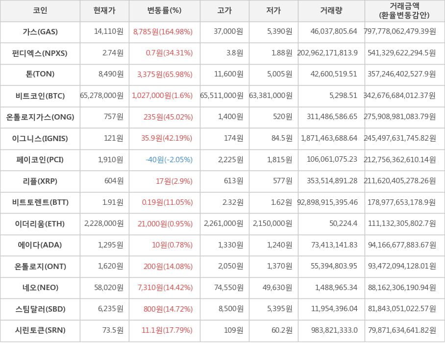 비트코인, 가스, 펀디엑스, 톤, 온톨로지가스, 이그니스, 페이코인, 리플, 비트토렌트, 이더리움, 에이다, 온톨로지, 네오, 스팀달러, 시린토큰