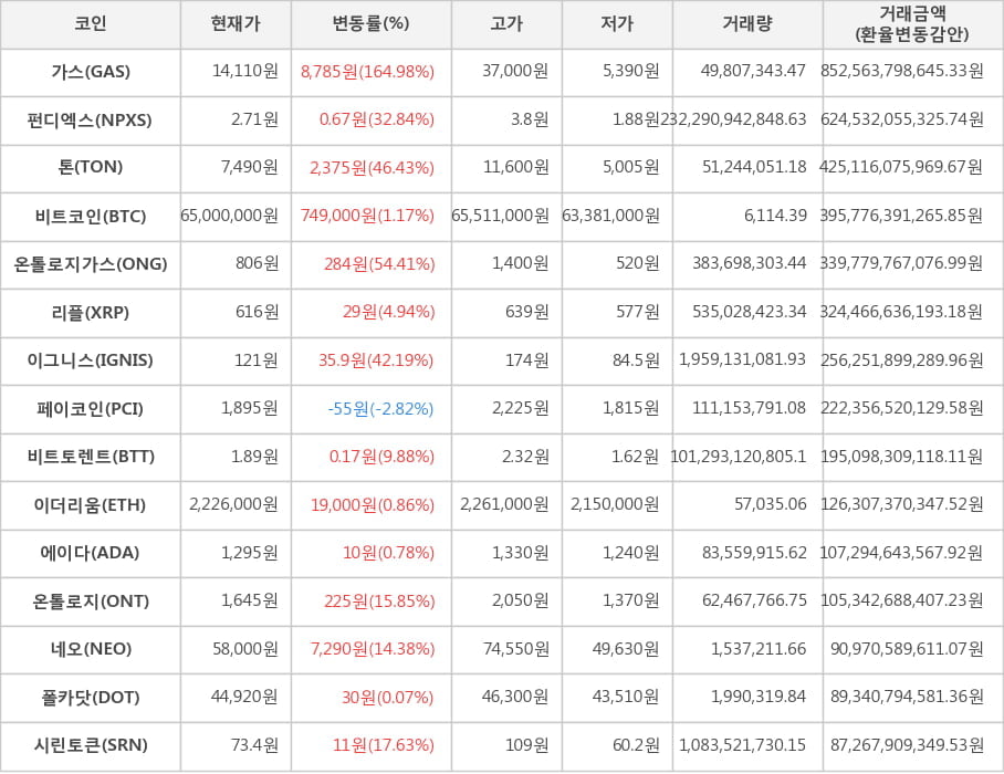 비트코인, 가스, 펀디엑스, 톤, 온톨로지가스, 리플, 이그니스, 페이코인, 비트토렌트, 이더리움, 에이다, 온톨로지, 네오, 폴카닷, 시린토큰