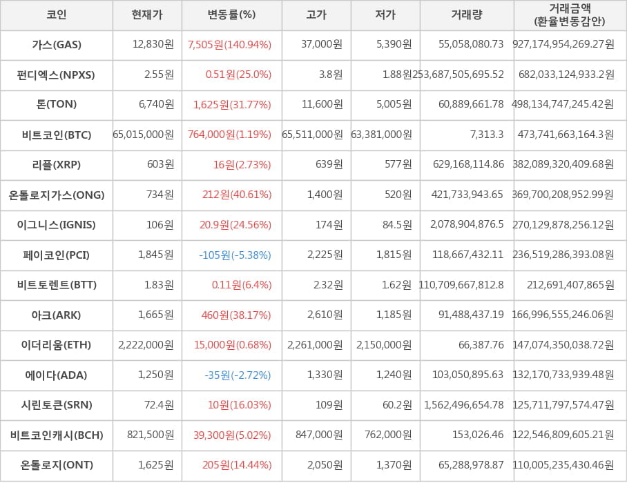 비트코인, 가스, 펀디엑스, 톤, 리플, 온톨로지가스, 이그니스, 페이코인, 비트토렌트, 아크, 이더리움, 에이다, 시린토큰, 비트코인캐시, 온톨로지