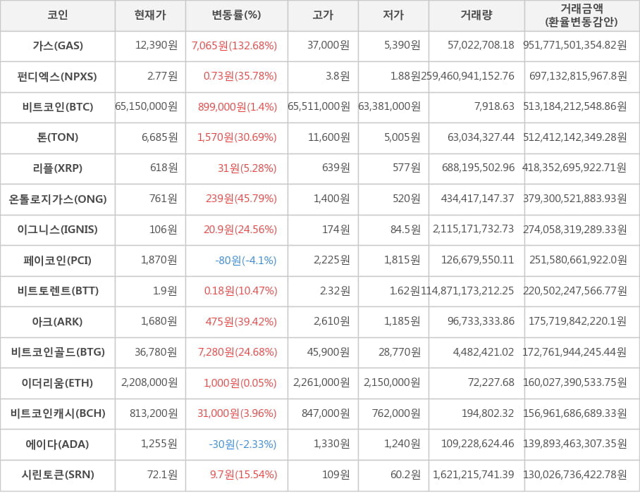 비트코인, 가스, 펀디엑스, 톤, 리플, 온톨로지가스, 이그니스, 페이코인, 비트토렌트, 아크, 비트코인골드, 이더리움, 비트코인캐시, 에이다, 시린토큰