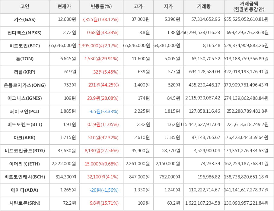 비트코인, 가스, 펀디엑스, 톤, 리플, 온톨로지가스, 이그니스, 페이코인, 비트토렌트, 아크, 비트코인골드, 이더리움, 비트코인캐시, 에이다, 시린토큰