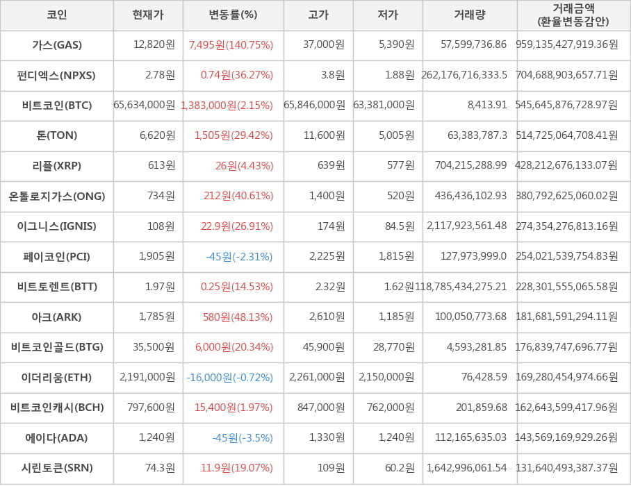 비트코인, 가스, 펀디엑스, 톤, 리플, 온톨로지가스, 이그니스, 페이코인, 비트토렌트, 아크, 비트코인골드, 이더리움, 비트코인캐시, 에이다, 시린토큰