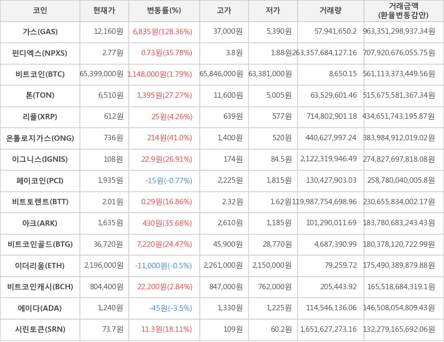 비트코인, 가스, 펀디엑스, 톤, 리플, 온톨로지가스, 이그니스, 페이코인, 비트토렌트, 아크, 비트코인골드, 이더리움, 비트코인캐시, 에이다, 시린토큰