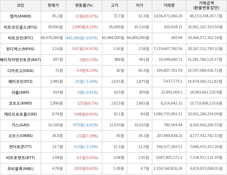 비트코인, 앵커, 비트코인골드, 펀디엑스, 베이직어텐션토큰, 디카르고, 페이코인, 리플, 코모도, 캐리프로토콜, 가스, 오브스, 썬더토큰, 비트토렌트, 무비블록