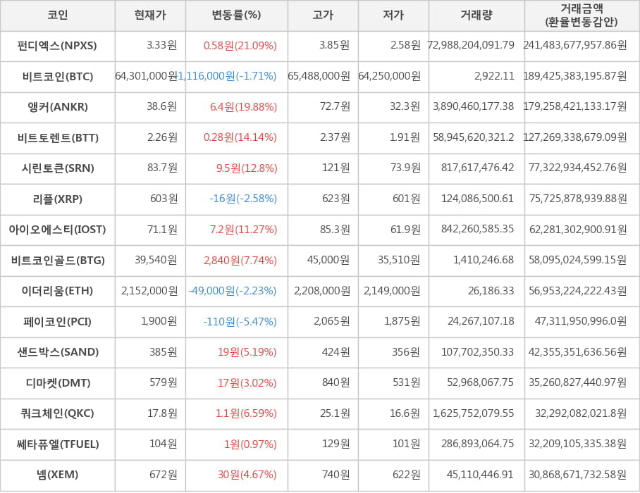 비트코인, 펀디엑스, 앵커, 비트토렌트, 시린토큰, 리플, 아이오에스티, 비트코인골드, 이더리움, 페이코인, 샌드박스, 디마켓, 쿼크체인, 쎄타퓨엘, 넴