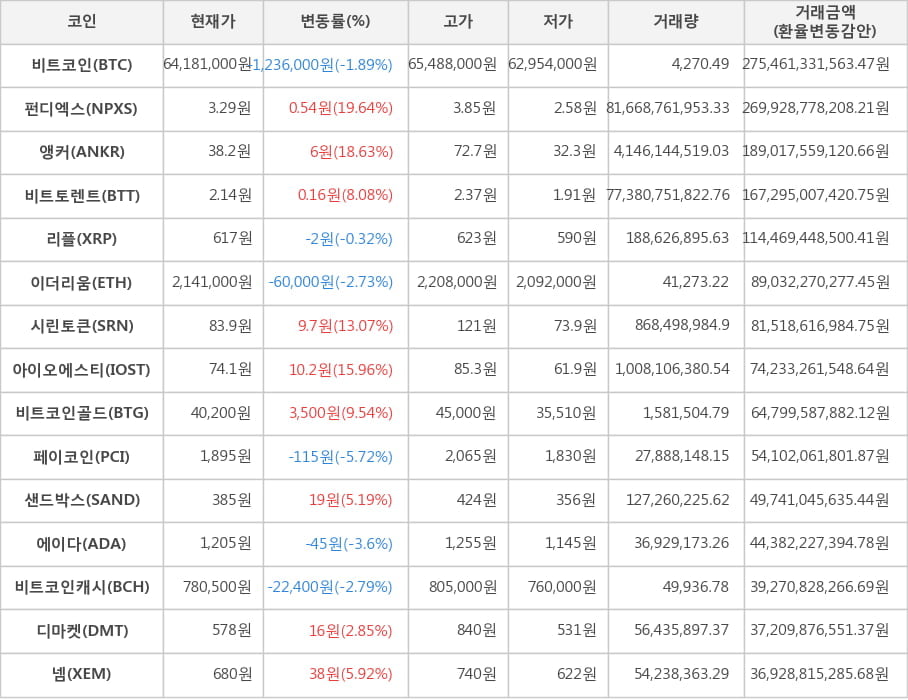 비트코인, 펀디엑스, 앵커, 비트토렌트, 리플, 이더리움, 시린토큰, 아이오에스티, 비트코인골드, 페이코인, 샌드박스, 에이다, 비트코인캐시, 디마켓, 넴