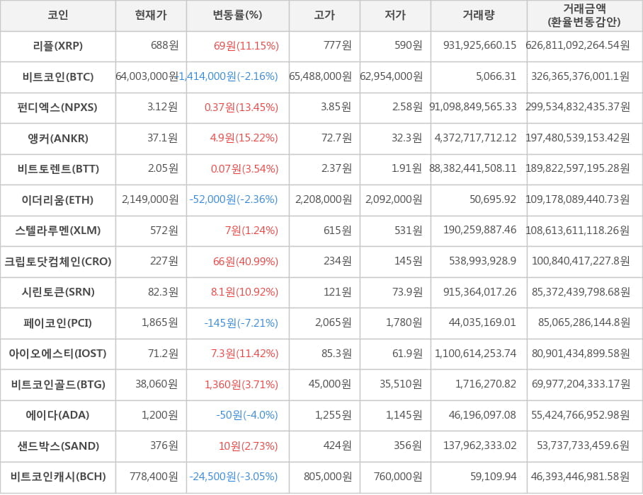 비트코인, 리플, 펀디엑스, 앵커, 비트토렌트, 이더리움, 스텔라루멘, 크립토닷컴체인, 시린토큰, 페이코인, 아이오에스티, 비트코인골드, 에이다, 샌드박스, 비트코인캐시