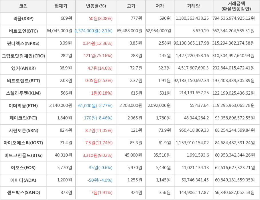 비트코인, 리플, 펀디엑스, 크립토닷컴체인, 앵커, 비트토렌트, 스텔라루멘, 이더리움, 페이코인, 시린토큰, 아이오에스티, 비트코인골드, 이오스, 에이다, 샌드박스