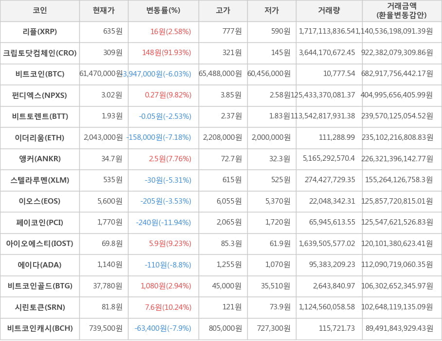 비트코인, 리플, 크립토닷컴체인, 펀디엑스, 비트토렌트, 이더리움, 앵커, 스텔라루멘, 이오스, 페이코인, 아이오에스티, 에이다, 비트코인골드, 시린토큰, 비트코인캐시