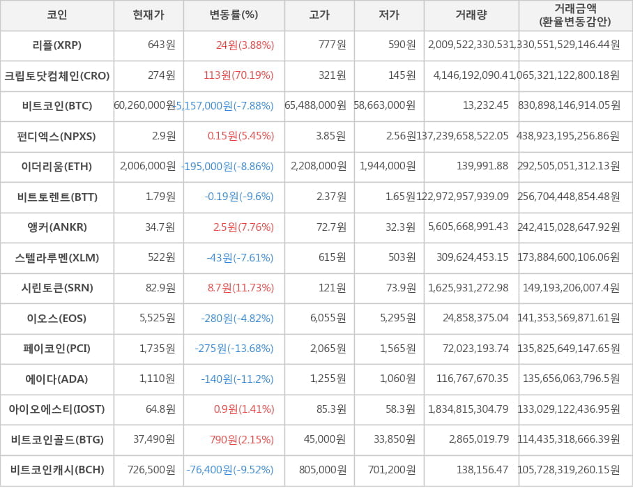 비트코인, 리플, 크립토닷컴체인, 펀디엑스, 이더리움, 비트토렌트, 앵커, 스텔라루멘, 시린토큰, 이오스, 페이코인, 에이다, 아이오에스티, 비트코인골드, 비트코인캐시