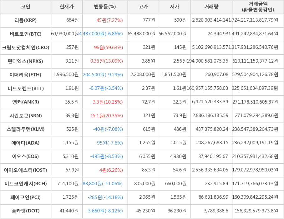 비트코인, 리플, 크립토닷컴체인, 펀디엑스, 이더리움, 비트토렌트, 앵커, 시린토큰, 스텔라루멘, 에이다, 이오스, 아이오에스티, 비트코인캐시, 페이코인, 폴카닷