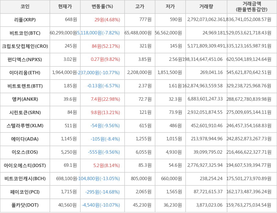 비트코인, 리플, 크립토닷컴체인, 펀디엑스, 이더리움, 비트토렌트, 앵커, 시린토큰, 스텔라루멘, 에이다, 이오스, 아이오에스티, 비트코인캐시, 페이코인, 폴카닷