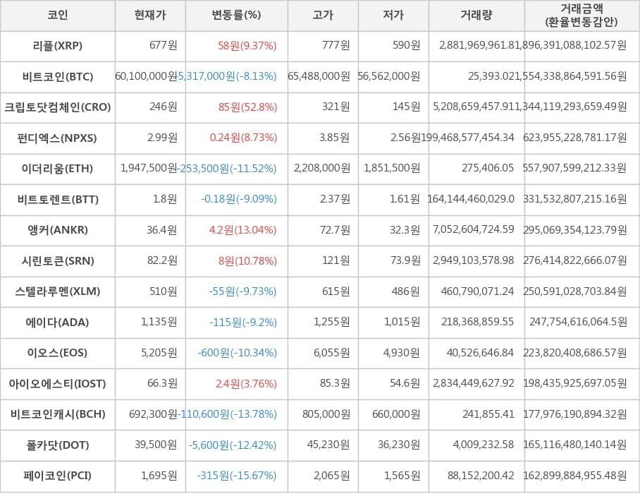 비트코인, 리플, 크립토닷컴체인, 펀디엑스, 이더리움, 비트토렌트, 앵커, 시린토큰, 스텔라루멘, 에이다, 이오스, 아이오에스티, 비트코인캐시, 폴카닷, 페이코인