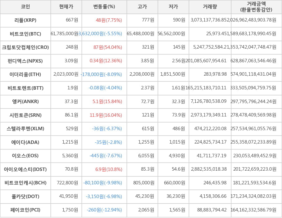 비트코인, 리플, 크립토닷컴체인, 펀디엑스, 이더리움, 비트토렌트, 앵커, 시린토큰, 스텔라루멘, 에이다, 이오스, 아이오에스티, 비트코인캐시, 폴카닷, 페이코인