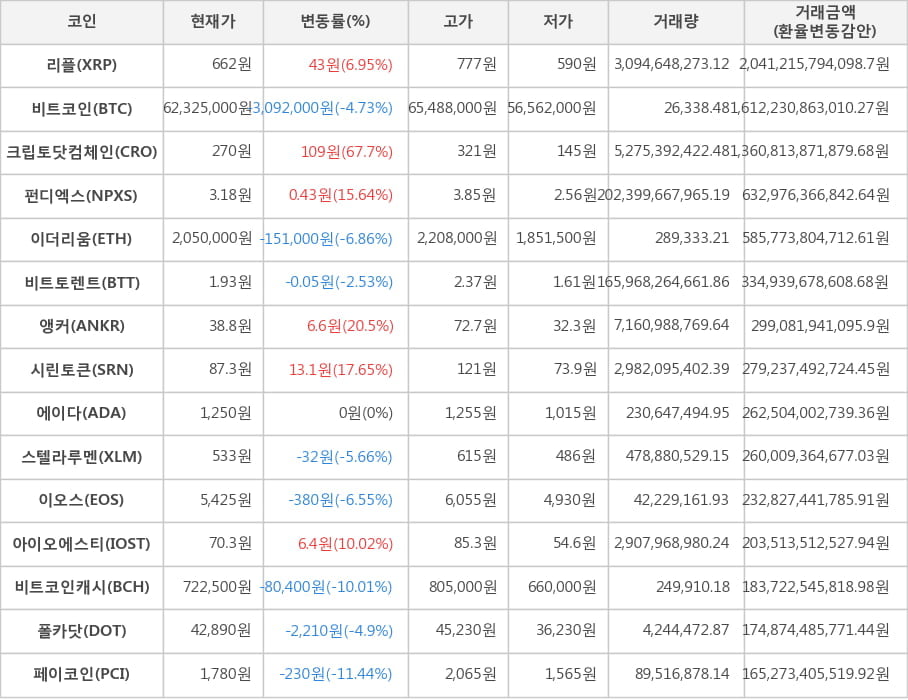 비트코인, 리플, 크립토닷컴체인, 펀디엑스, 이더리움, 비트토렌트, 앵커, 시린토큰, 에이다, 스텔라루멘, 이오스, 아이오에스티, 비트코인캐시, 폴카닷, 페이코인