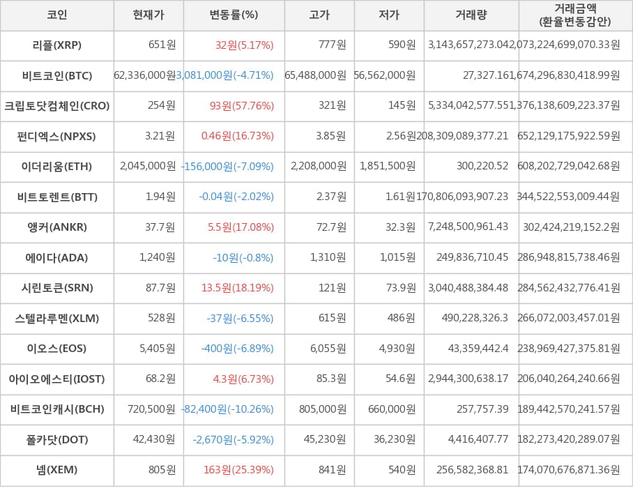 비트코인, 리플, 크립토닷컴체인, 펀디엑스, 이더리움, 비트토렌트, 앵커, 에이다, 시린토큰, 스텔라루멘, 이오스, 아이오에스티, 비트코인캐시, 폴카닷, 넴