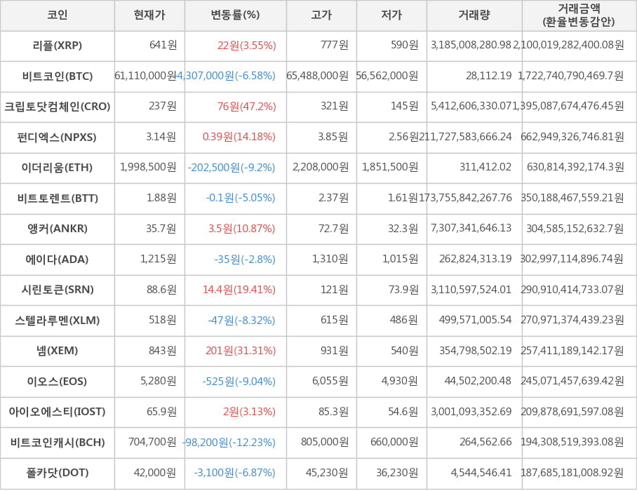 비트코인, 리플, 크립토닷컴체인, 펀디엑스, 이더리움, 비트토렌트, 앵커, 에이다, 시린토큰, 스텔라루멘, 넴, 이오스, 아이오에스티, 비트코인캐시, 폴카닷