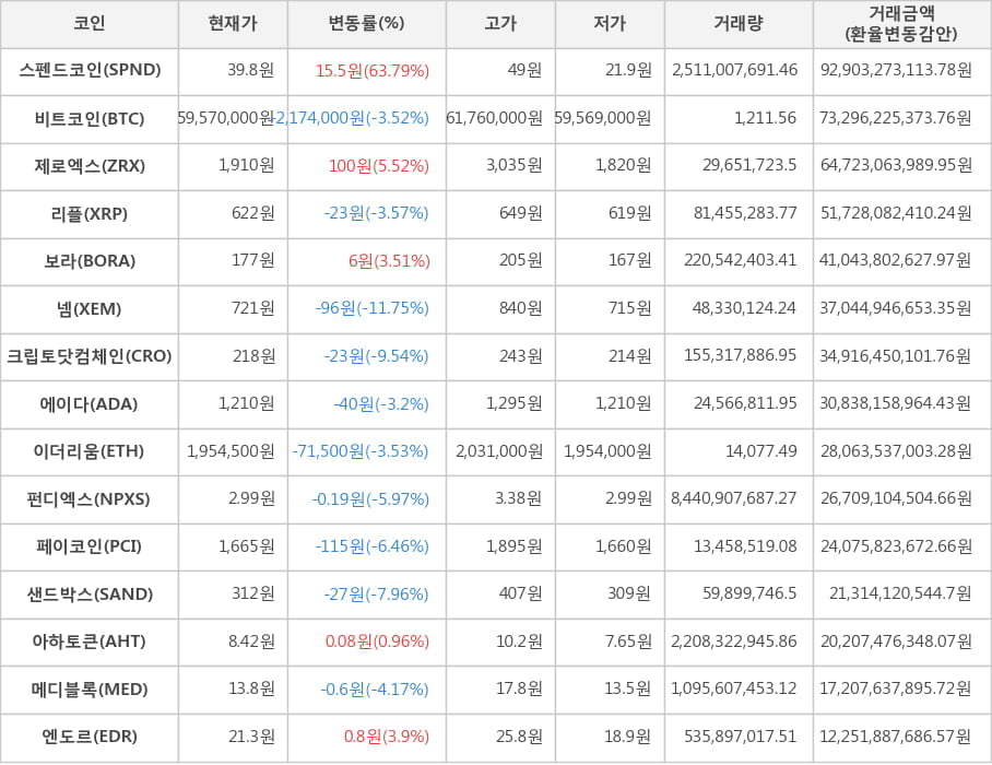 비트코인, 스펜드코인, 제로엑스, 리플, 보라, 넴, 크립토닷컴체인, 에이다, 이더리움, 펀디엑스, 페이코인, 샌드박스, 아하토큰, 메디블록, 엔도르