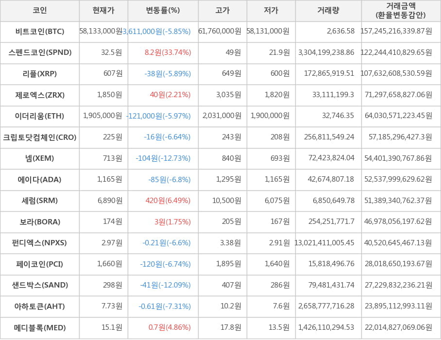 비트코인, 스펜드코인, 리플, 제로엑스, 이더리움, 크립토닷컴체인, 넴, 에이다, 세럼, 보라, 펀디엑스, 페이코인, 샌드박스, 아하토큰, 메디블록