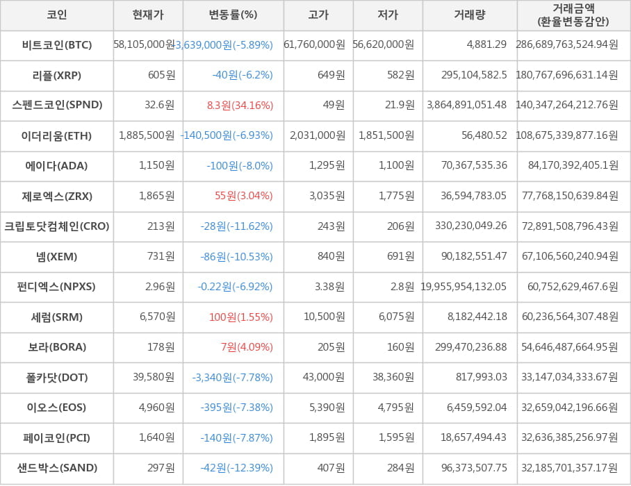 비트코인, 리플, 스펜드코인, 이더리움, 에이다, 제로엑스, 크립토닷컴체인, 넴, 펀디엑스, 세럼, 보라, 폴카닷, 이오스, 페이코인, 샌드박스